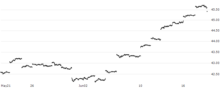 BetaShares NASDAQ 100 ETF - AUD(NDQ) : Historical Chart (5-day)