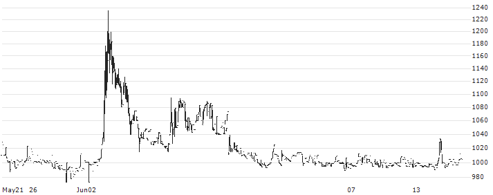 TORICO Co., Ltd.(7138) : Historical Chart (5-day)