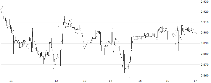 BitDAO (BIT/USD)(BITUSD) : Historical Chart (5-day)
