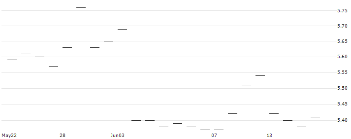 MINI FUTURE LONG - BP PLC(40V7) : Historical Chart (5-day)