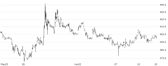 MICREED Co.,Ltd.(7687) : Historical Chart (5-day)