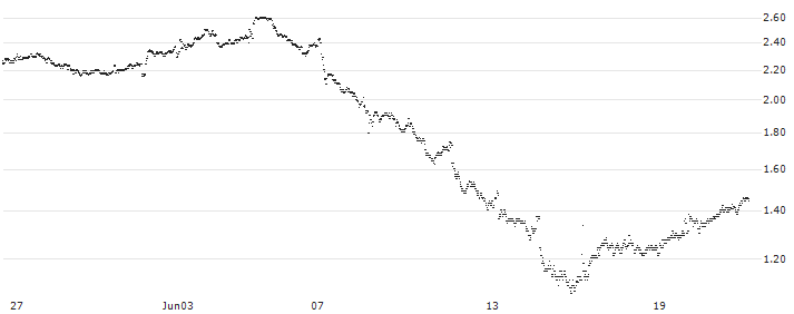 BEST UNLIMITED TURBO LONG CERTIFICATE - ORANGE(20J0S) : Historical Chart (5-day)