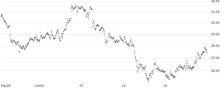 LONG MINI-FUTURE - LVMH MOËT HENN. L. VUITTON(DW32V) : Historical Chart (5-day)