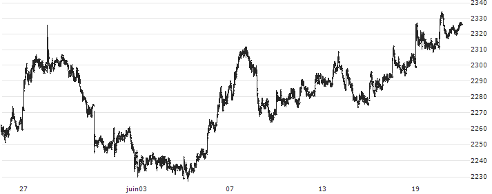 AUSTRIA CECE OIL&GAS INDEX EUR(OIL) : Historical Chart (5-day)
