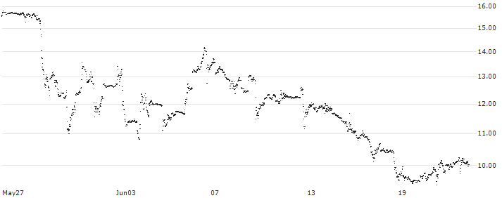 LEVERAGE LONG - MODERNA(12Z4S) : Historical Chart (5-day)
