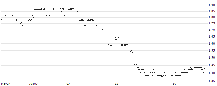 UNLIMITED TURBO BULL - RUBIS(B276S) : Historical Chart (5-day)