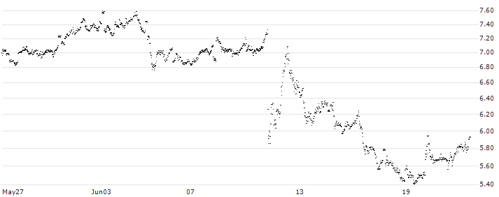 CONSTANT LEVERAGE LONG - COLRUYT(2J0FB) : Historical Chart (5-day)
