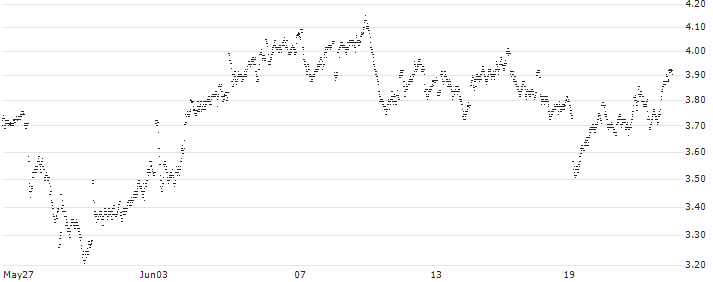 UNLIMITED TURBO BULL - ASTRAZENECA(34V8S) : Historical Chart (5-day)