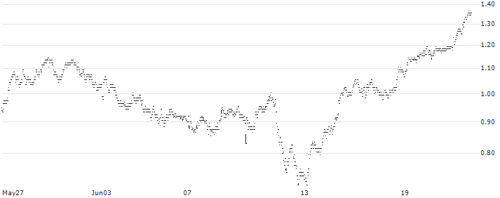 UNLIMITED TURBO BEAR - IPSEN(74U2S) : Historical Chart (5-day)