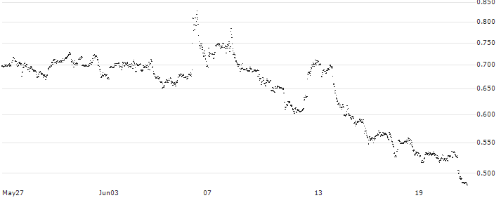 MINI FUTURE LONG - LYFT INC. A(RM9LB) : Historical Chart (5-day)