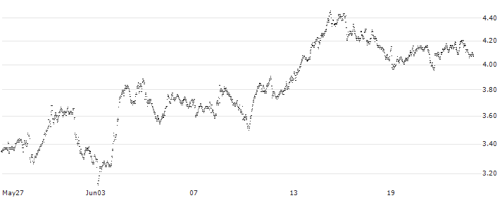 UNLIMITED TURBO SHORT - TOTALENERGIES(LO3MB) : Historical Chart (5-day)