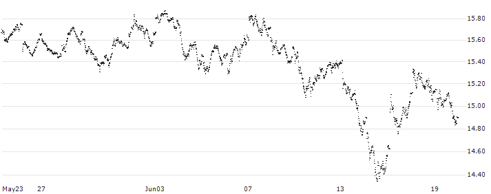 MINI FUTURE LONG - ING GROEP(8438N) : Historical Chart (5-day)