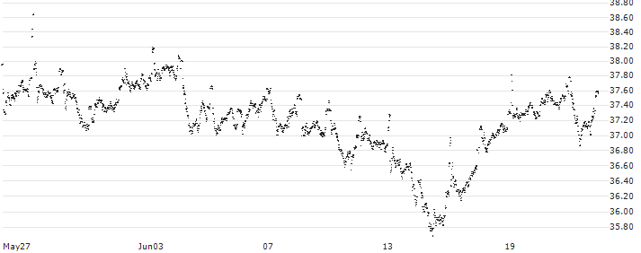 MINI FUTURE LONG - NN GROUP(CS76B) : Historical Chart (5-day)