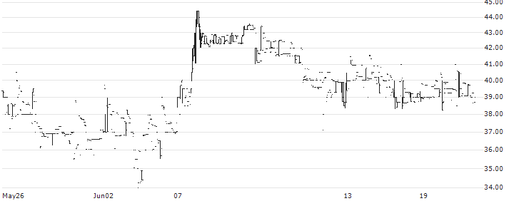 Concord Drugs Limited(CONCORD6) : Historical Chart (5-day)