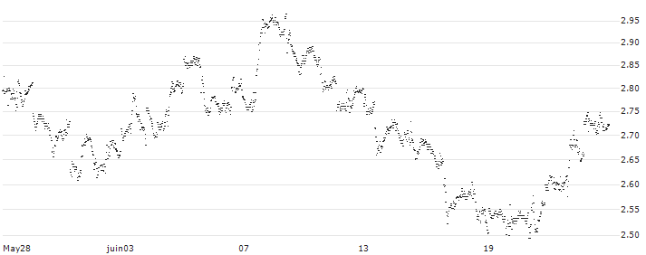 UNLIMITED TURBO BULL - MEDTRONIC(B58RZ) : Historical Chart (5-day)