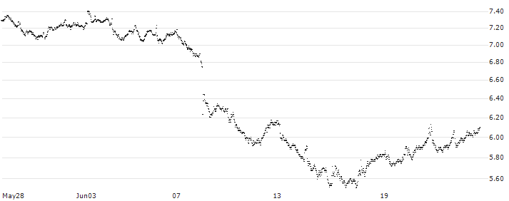 MINI FUTURE LONG - VINCI(3N56B) : Historical Chart (5-day)