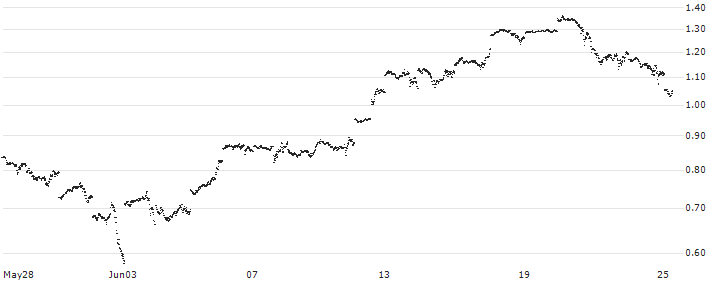 CONSTANT LEVERAGE LONG - NASDAQ 100(55I0B) : Historical Chart (5-day)