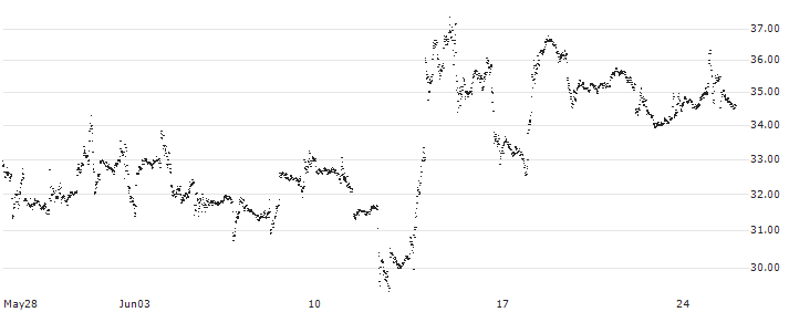 UNLIMITED TURBO BULL - TESLA(9Q81S) : Historical Chart (5-day)
