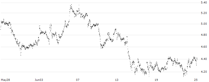 BEST UNLIMITED TURBO LONG CERTIFICATE - DEUTSCHE POST(KM13S) : Historical Chart (5-day)