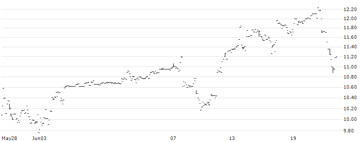 iShares Blockchain Technology UCITS ETF - USD(BLKC) : Historical Chart (5-day)