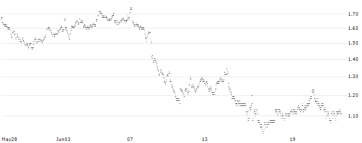 MINI FUTURE LONG - BOLLORÉ(4LSJB) : Historical Chart (5-day)