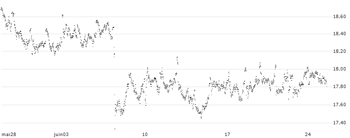 UNLIMITED TURBO LONG - KONINKLIJKE AHOLD DELHAIZE(FG23B) : Historical Chart (5-day)
