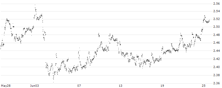MINI FUTURE LONG - SHELL(HL0AB) : Historical Chart (5-day)