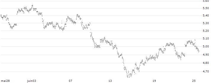 TURBO BULL OPEN END - BANCO BPM(UI924C) : Historical Chart (5-day)