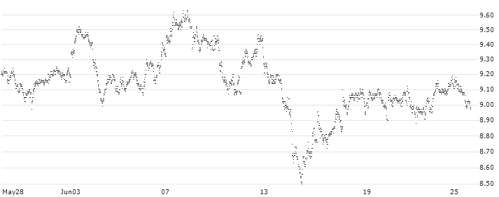 CALL - SPRINTER OPEN END - ABN AMROGDS(JU12V) : Historical Chart (5-day)