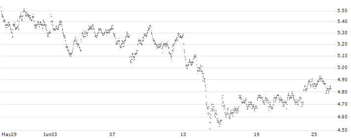 TURBO BULL OPEN END - STELLANTIS(4869T) : Historical Chart (5-day)