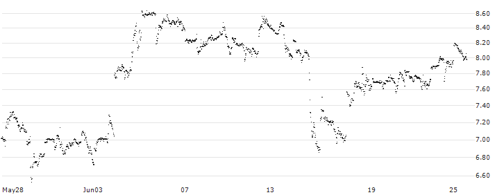 MINI FUTURE LONG - CARNIVAL(G06IB) : Historical Chart (5-day)