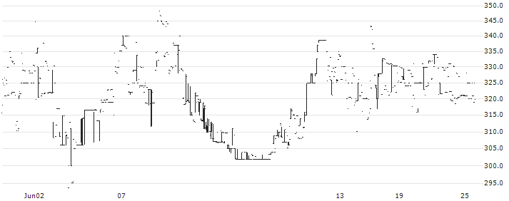 Cosco (India) Limited(COSCO6) : Historical Chart (5-day)
