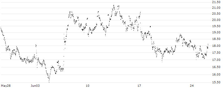 UNLIMITED TURBO LONG - HEINEKEN(GD91B) : Historical Chart (5-day)