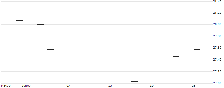 LONG MINI-FUTURE - BHP GROUP : Historical Chart (5-day)