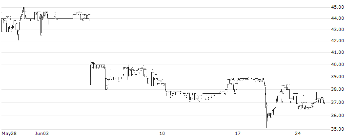 Eurotel S.A.(ETL) : Historical Chart (5-day)