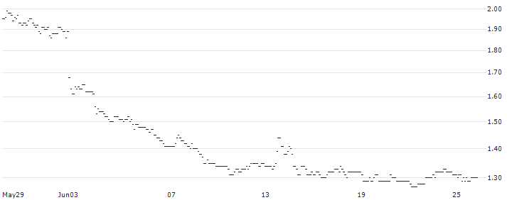 FAKTOR-OPTIONSSCHEIN - BORUSSIA DORTMUND (BVB) : Historical Chart (5-day)