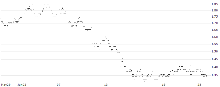 MINI FUTURE LONG - RUBIS(Q3VAB) : Historical Chart (5-day)