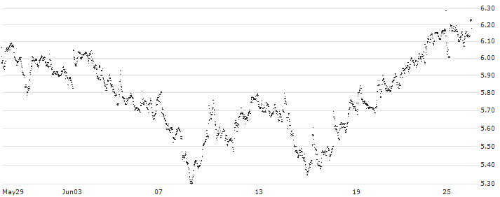 UNLIMITED TURBO BULL - ACKERMANS & VAN HAAREN(EE50S) : Historical Chart (5-day)