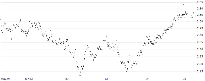 UNLIMITED TURBO LONG - ACKERMANS & VAN HAAREN(5V0AB) : Historical Chart (5-day)