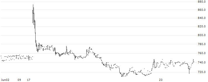 Betrend Corporation(4020) : Historical Chart (5-day)