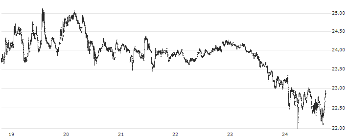 Kusama (KSM/USD)(KSMUSD) : Historical Chart (5-day)