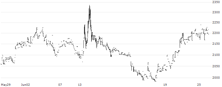 Robot Payment Inc.(4374) : Historical Chart (5-day)