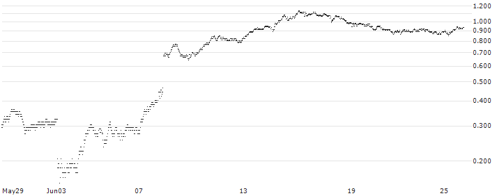UNLIMITED TURBO BEAR - EIFFAGE(7J48S) : Historical Chart (5-day)