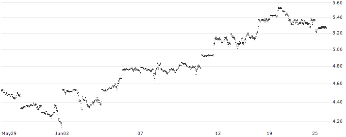 CONSTANT LEVERAGE LONG - S&P 500(L5TDB) : Historical Chart (5-day)