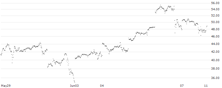CONSTANT LEVERAGE LONG - NVIDIA(L3CKB) : Historical Chart (5-day)