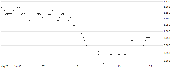 UNLIMITED TURBO BULL - GAZTRANSPORT ET TECHNIGAZ(C889S) : Historical Chart (5-day)