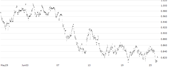 MINI FUTURE LONG - WAREHOUSES DE PAUW(T20IB) : Historical Chart (5-day)