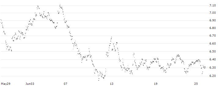 UNLIMITED TURBO BULL - VGP N.V.(EC65S) : Historical Chart (5-day)