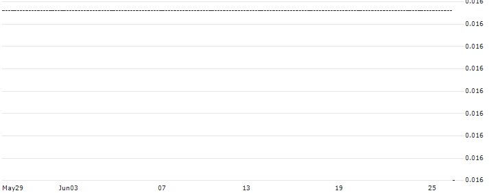HSBC/CALL/BIONTECH ADR/500/0.1/15.01.25 : Historical Chart (5-day)