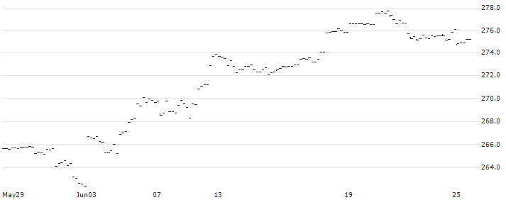 Amundi S&P 500 II UCITS ETF  Dist - EUR Hedged(SPXH) : Historical Chart (5-day)